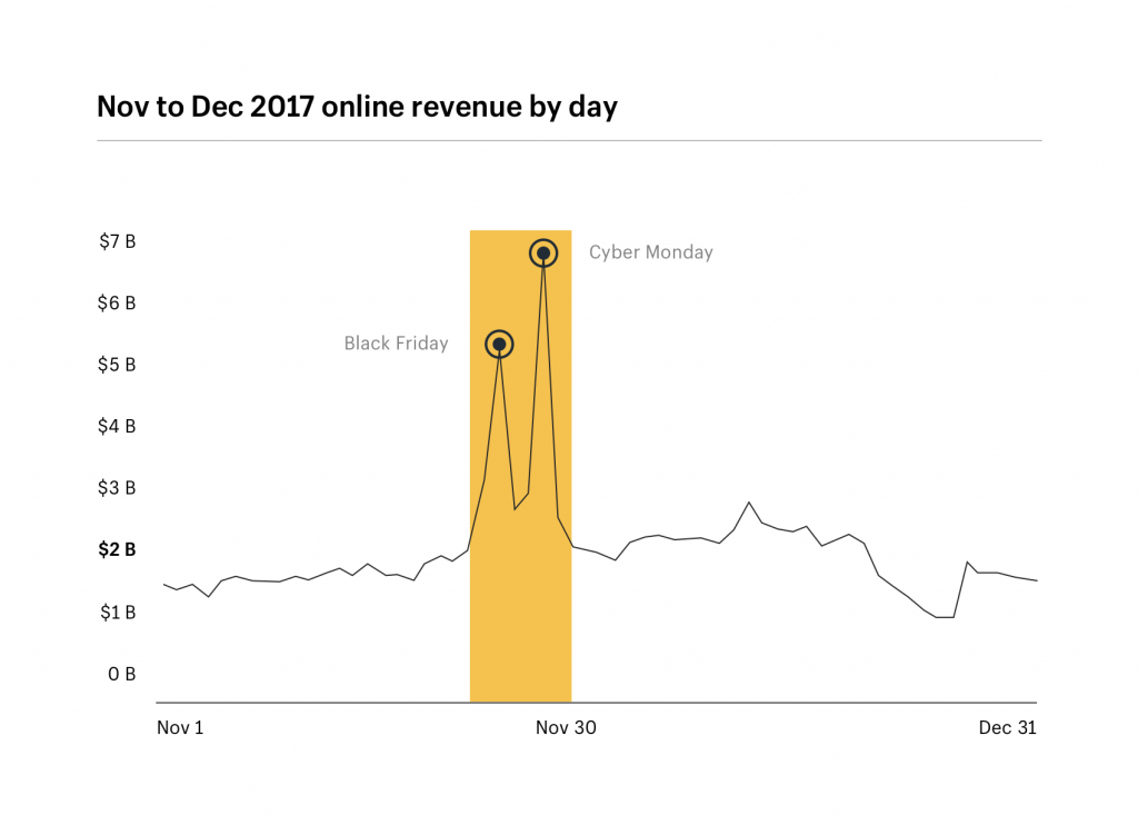 Nov to Dec 2017 online revenue by day
