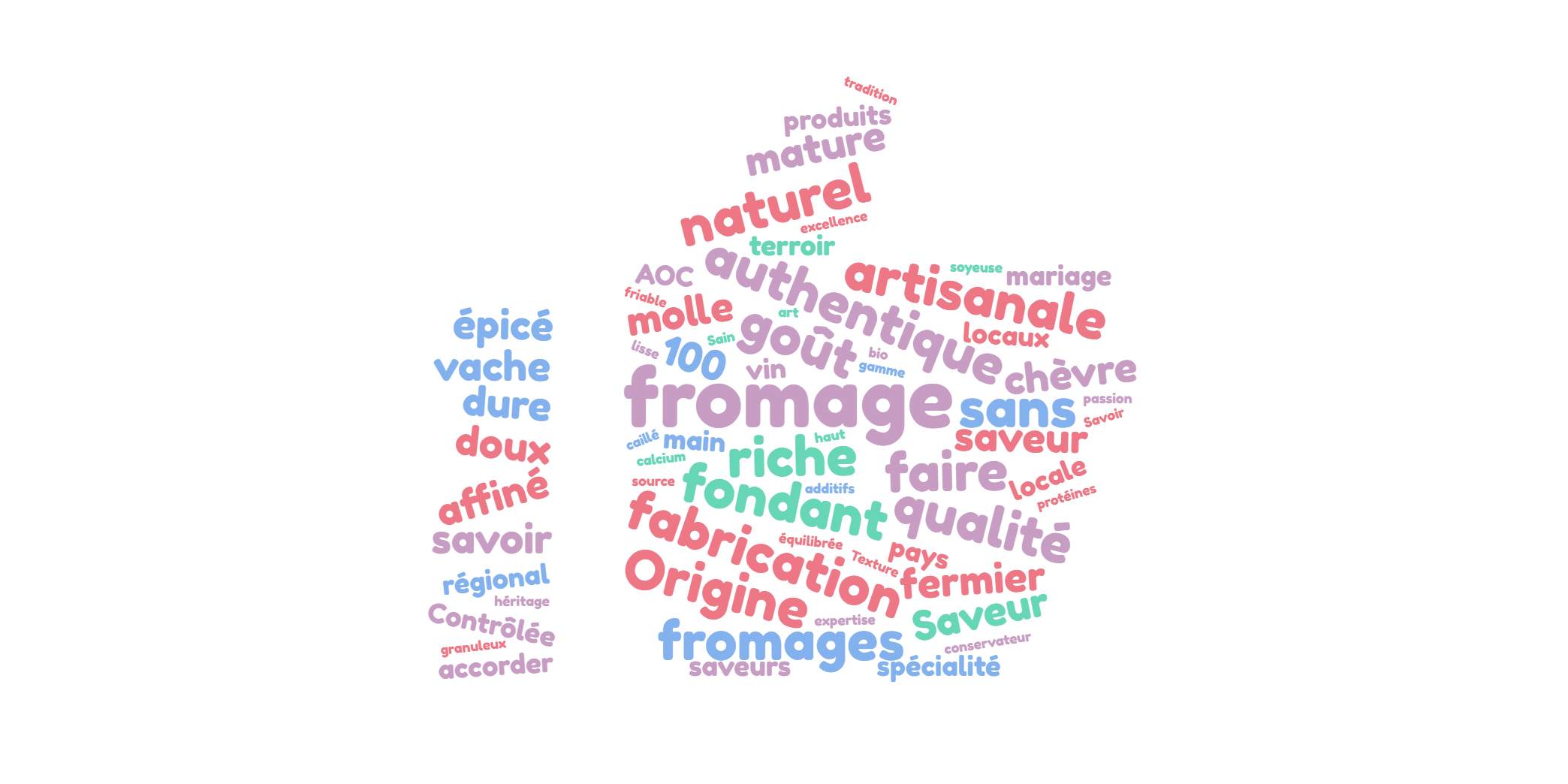 Nuage de mots en forme de pousse sur le thème d'alimentation généré par le modèle Nano Banana