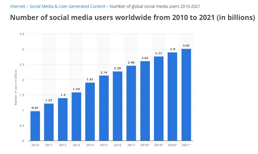 Number of social media users worldwide from 2010 to 2021