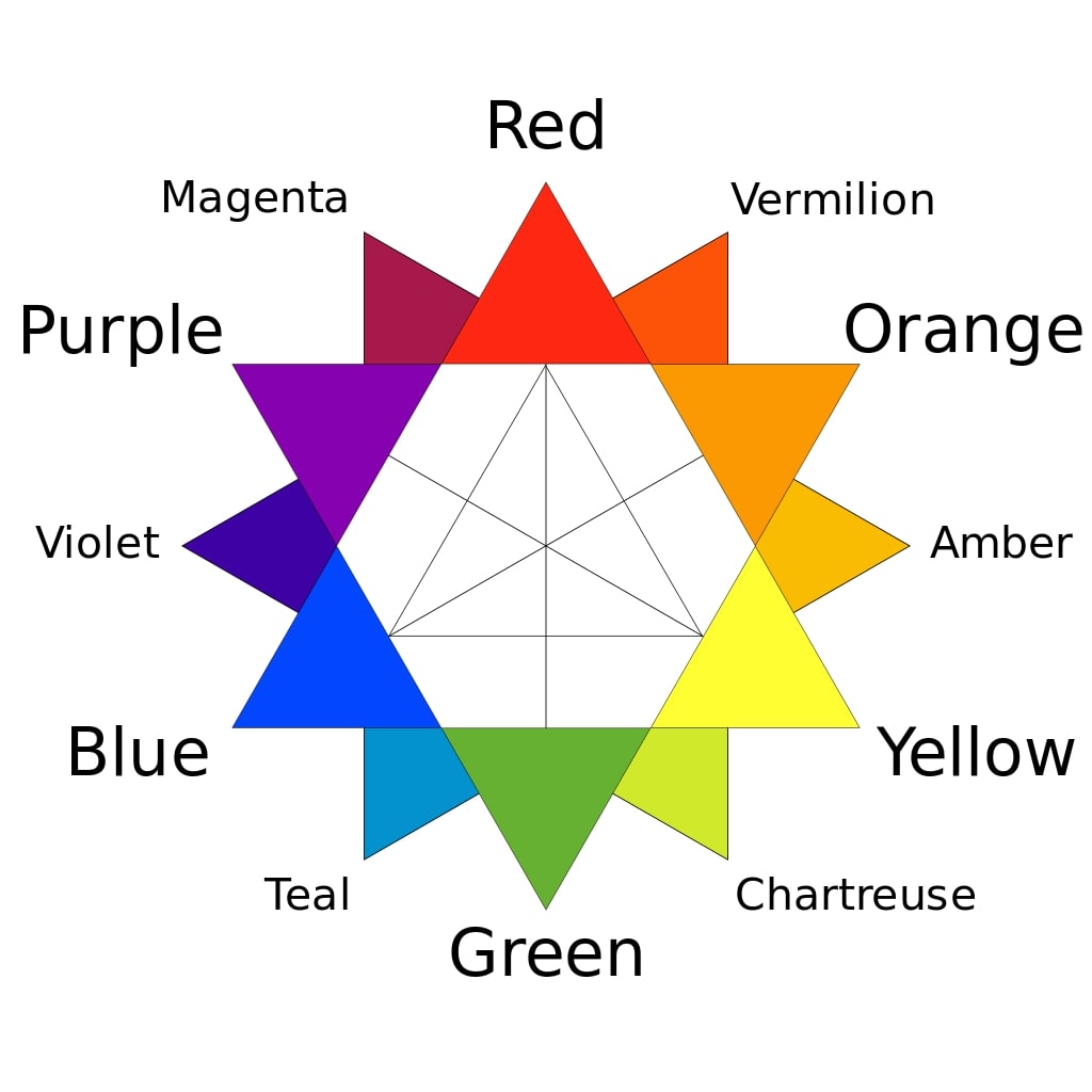 Primary, secondary, and tertiary colors of the RYB color model