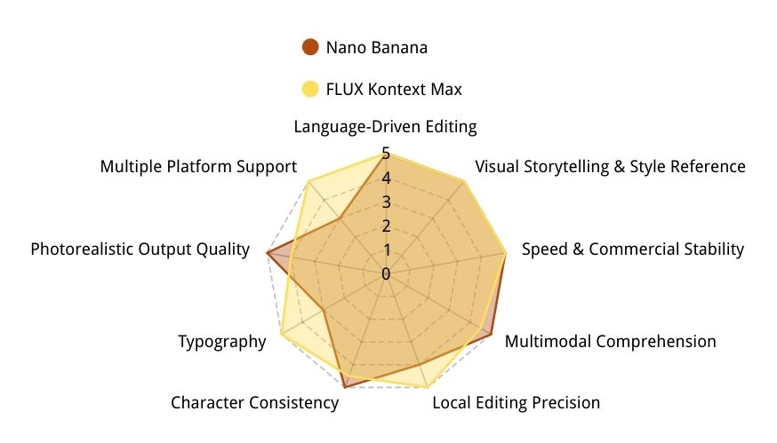 vue d'ensemble avec le diagramme de Kiviat