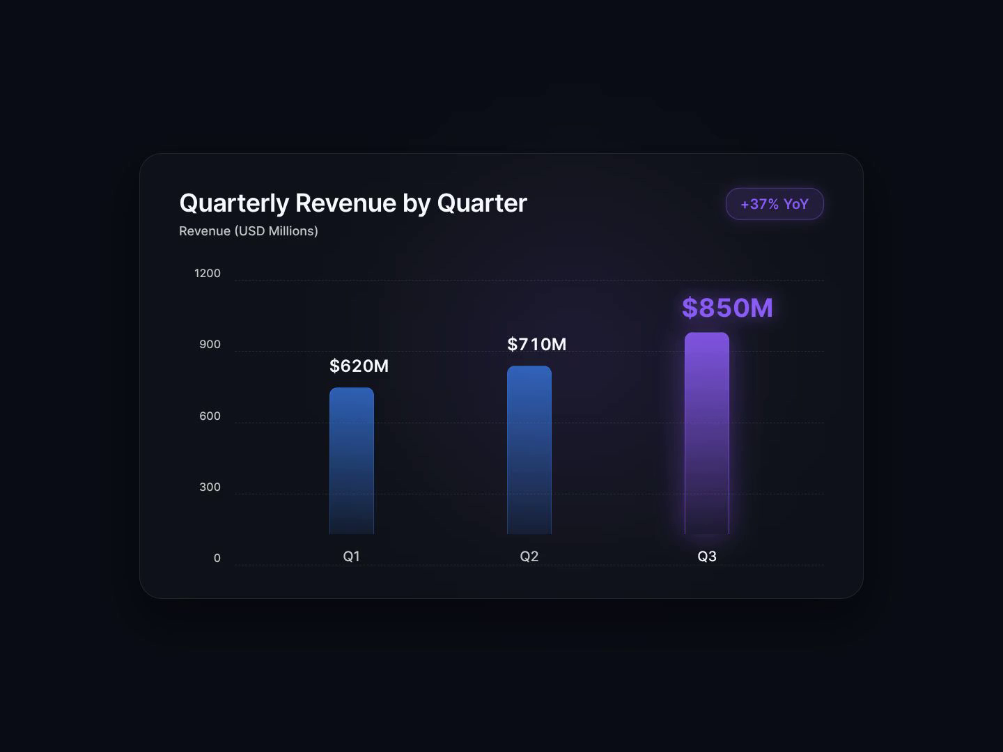 sample of an animated chart in motion graphics