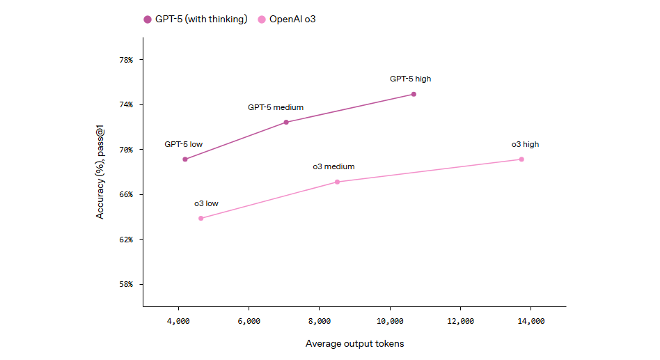 Bewertung von der Marketing ueber gpt 5