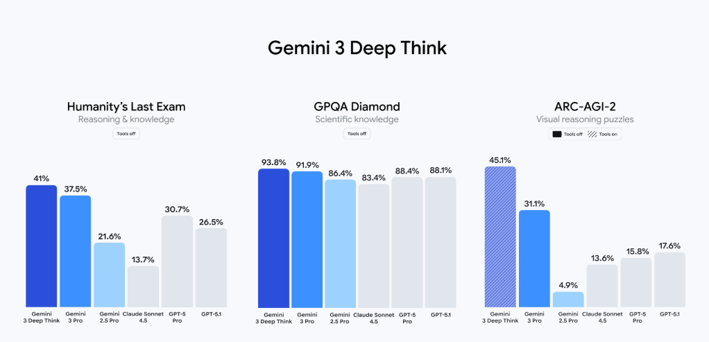 deep think de gemini 3