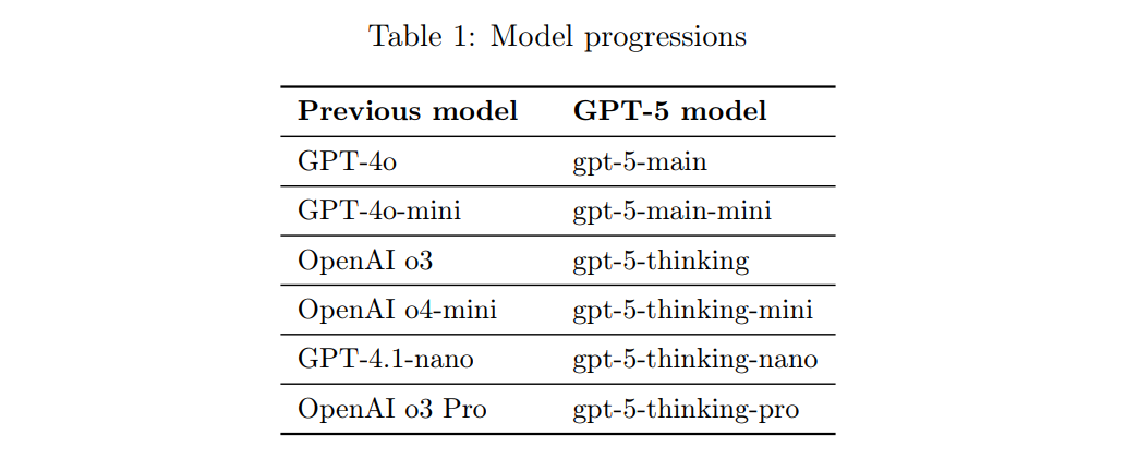 forschrittene Modelle von GPT 5