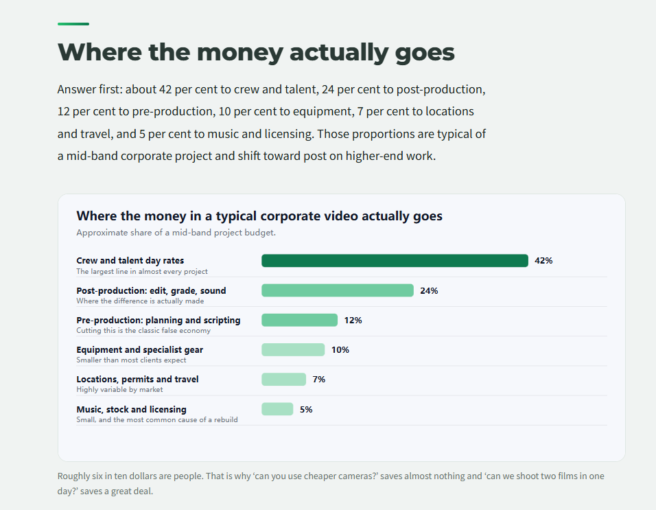 a screenshot of progression agency published september 2026 us video production cost breakdown