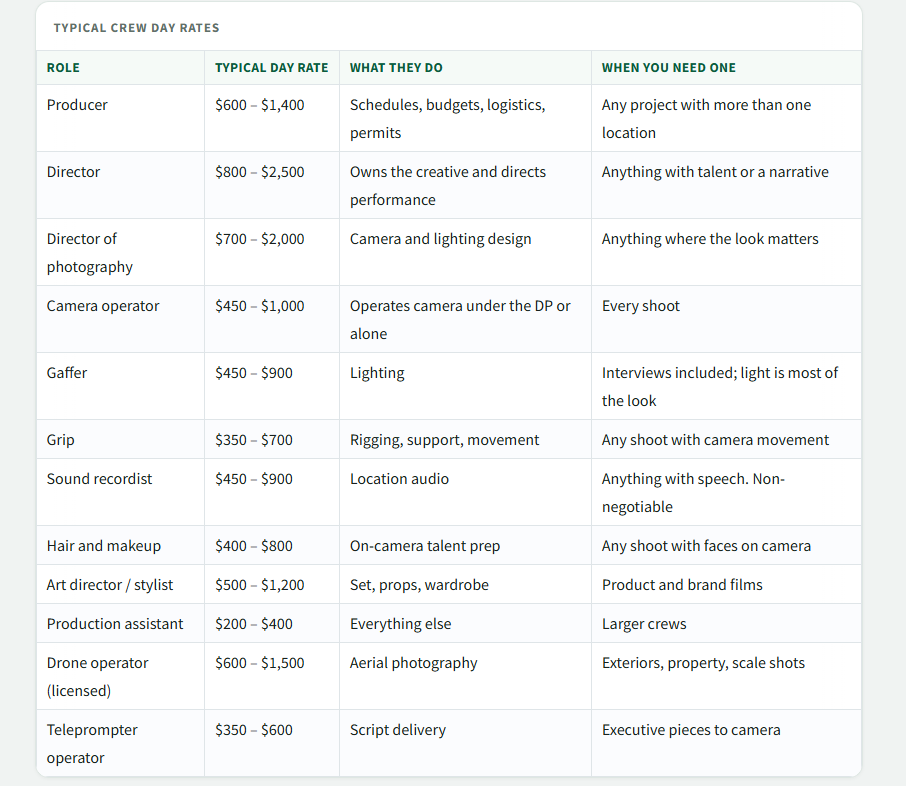 a screenshot of progression agency published september 2026 us video production crew day rates