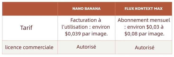 table de tarif entre nano banana er flux
