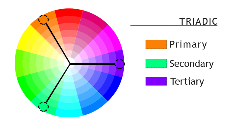the color wheel with three categories