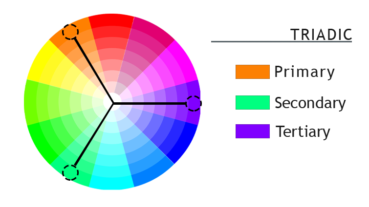 the color wheel with three categories