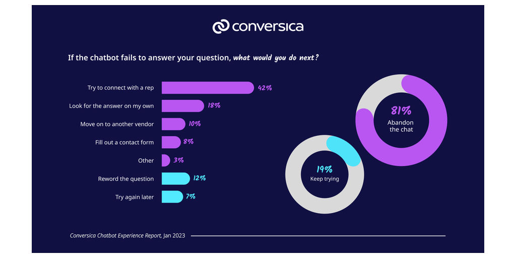 the data of Conversica