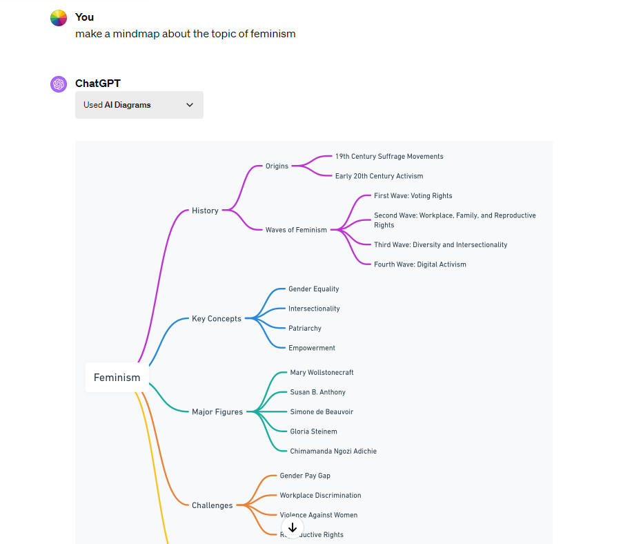 use whimsical to make a mindmap about feminism