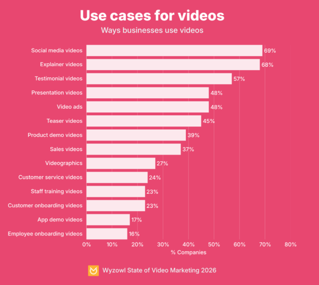 wyzowl survey of use case in videos