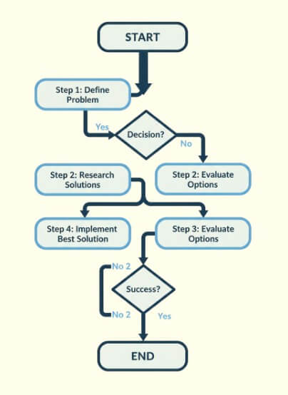 Process Diagram Example
