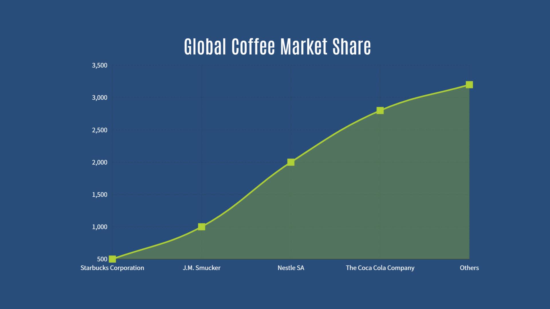 Blue global coffee market share area chart
