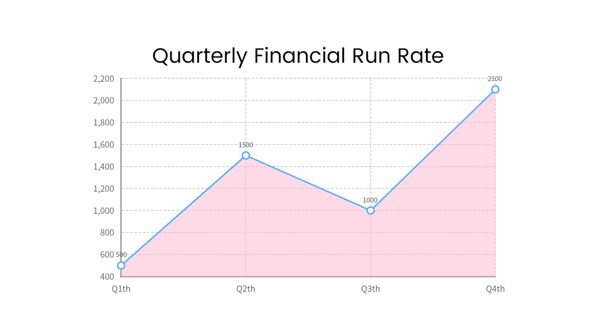 White quarterly financial run rate area chart