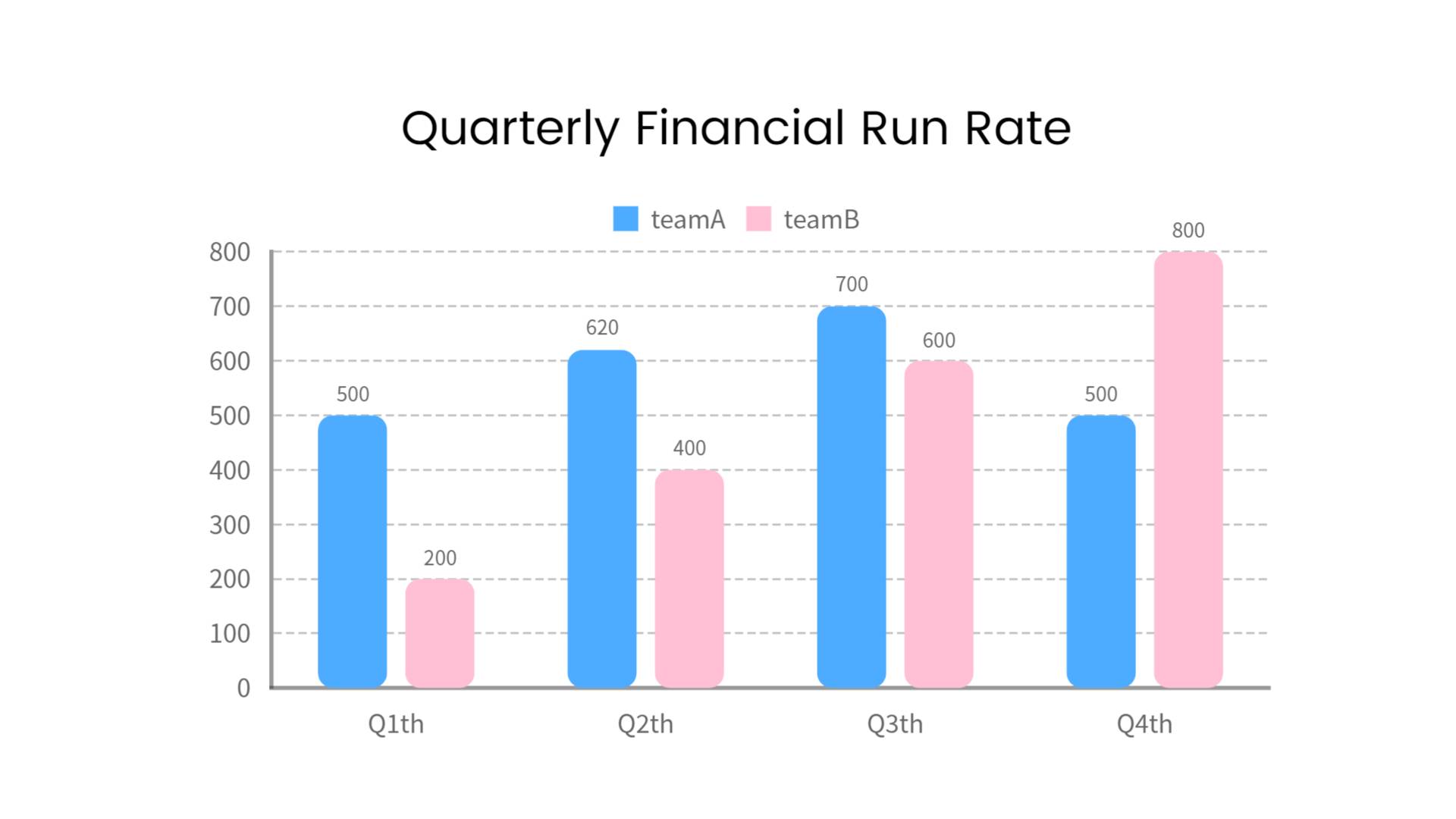 White quarterly financial run rate bar chart