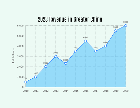 Un graphique en aires