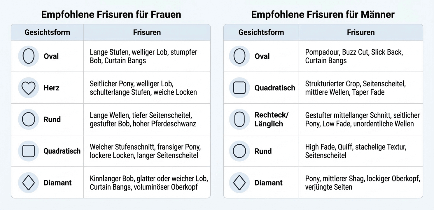 Empfohlene Haarschnitte nach Gesichtsformen für Frauen und Männer