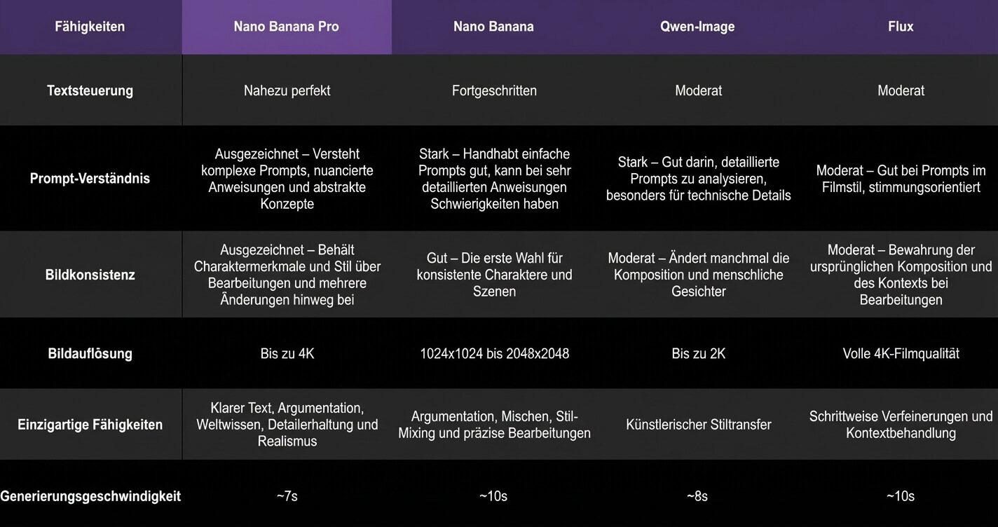 Kurzer Überblick von dem Vergleich zwischen KI Modellen in Tabelle