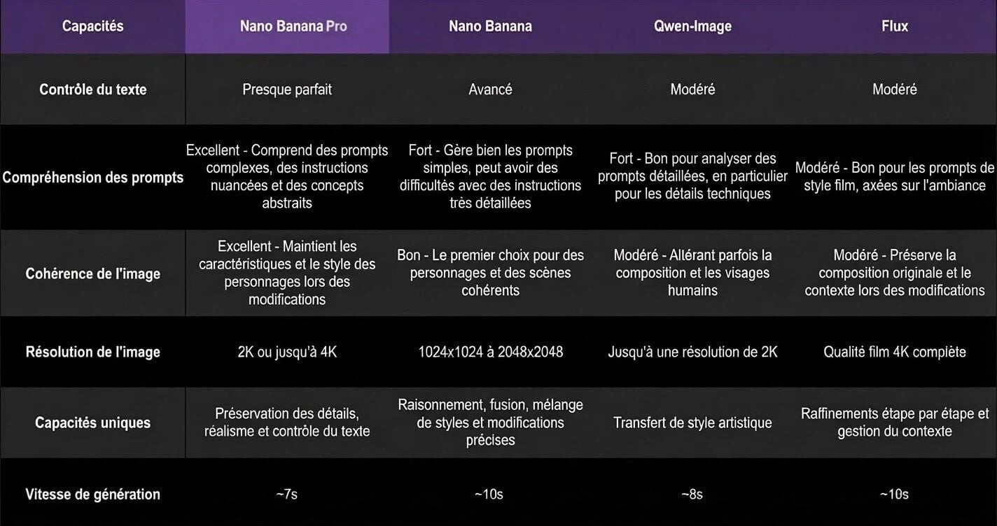Google nano banana pro dans fotor AI