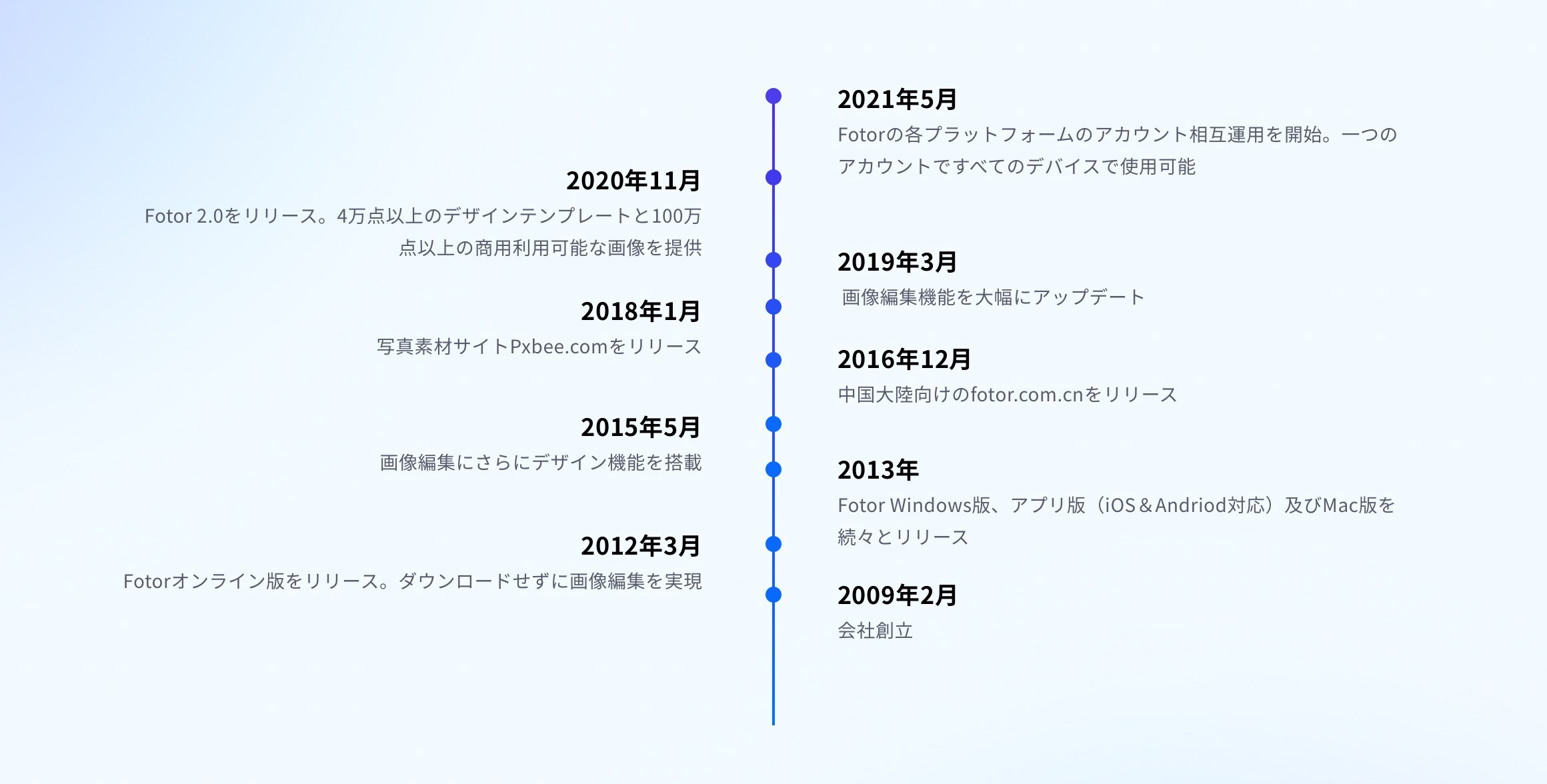 画像加工デザインツールを提供するfotorの運営会社及びfotorの歴史