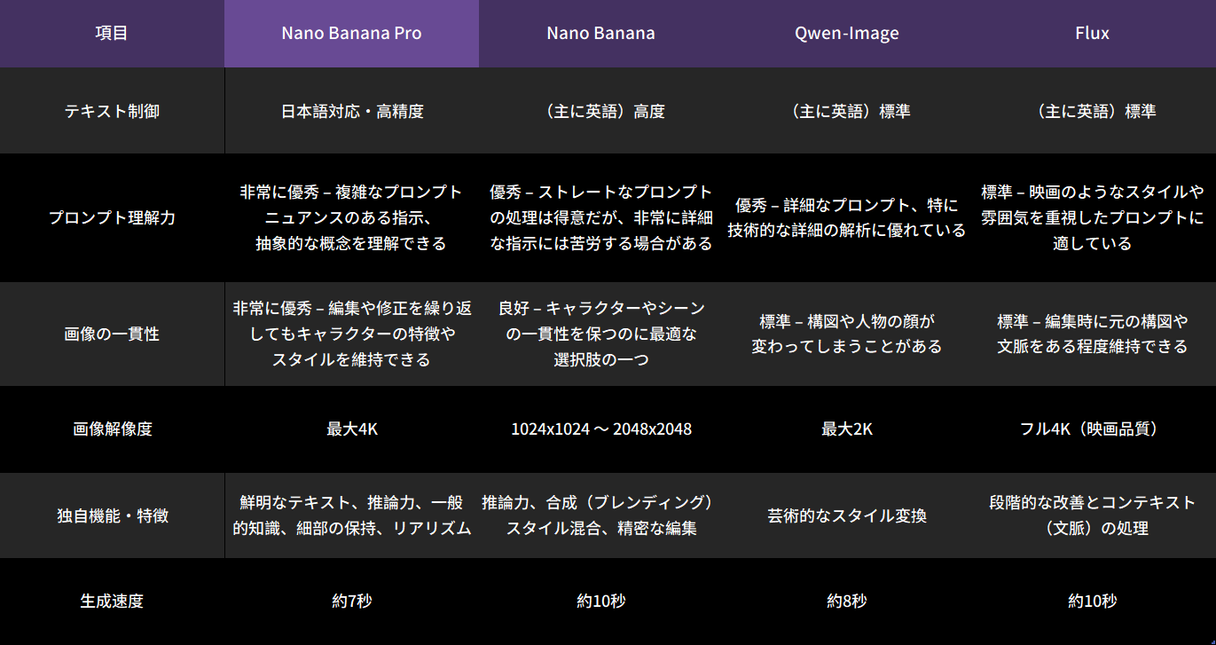 Nano banana proと他モデルの機能比較