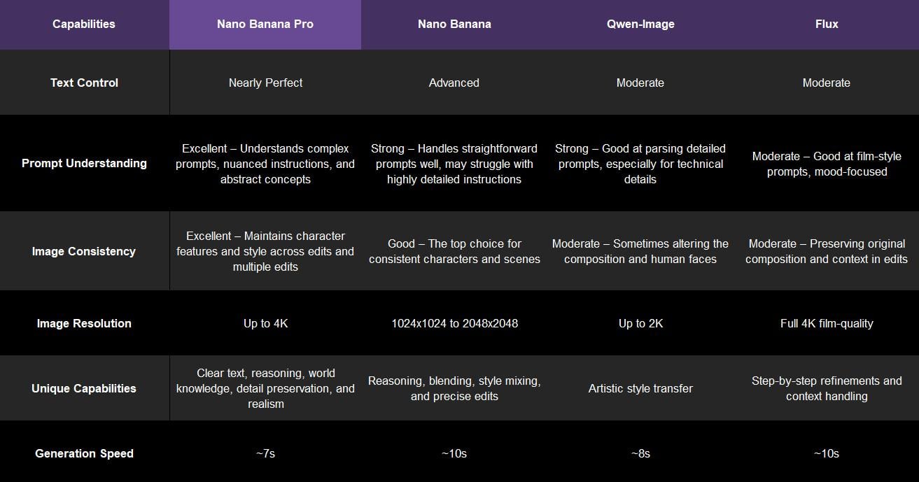 Nano banana pro and other model capabilities comparision