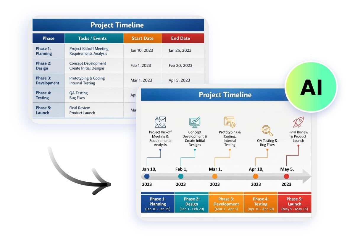 An image of turning a data photo to an AI timeline