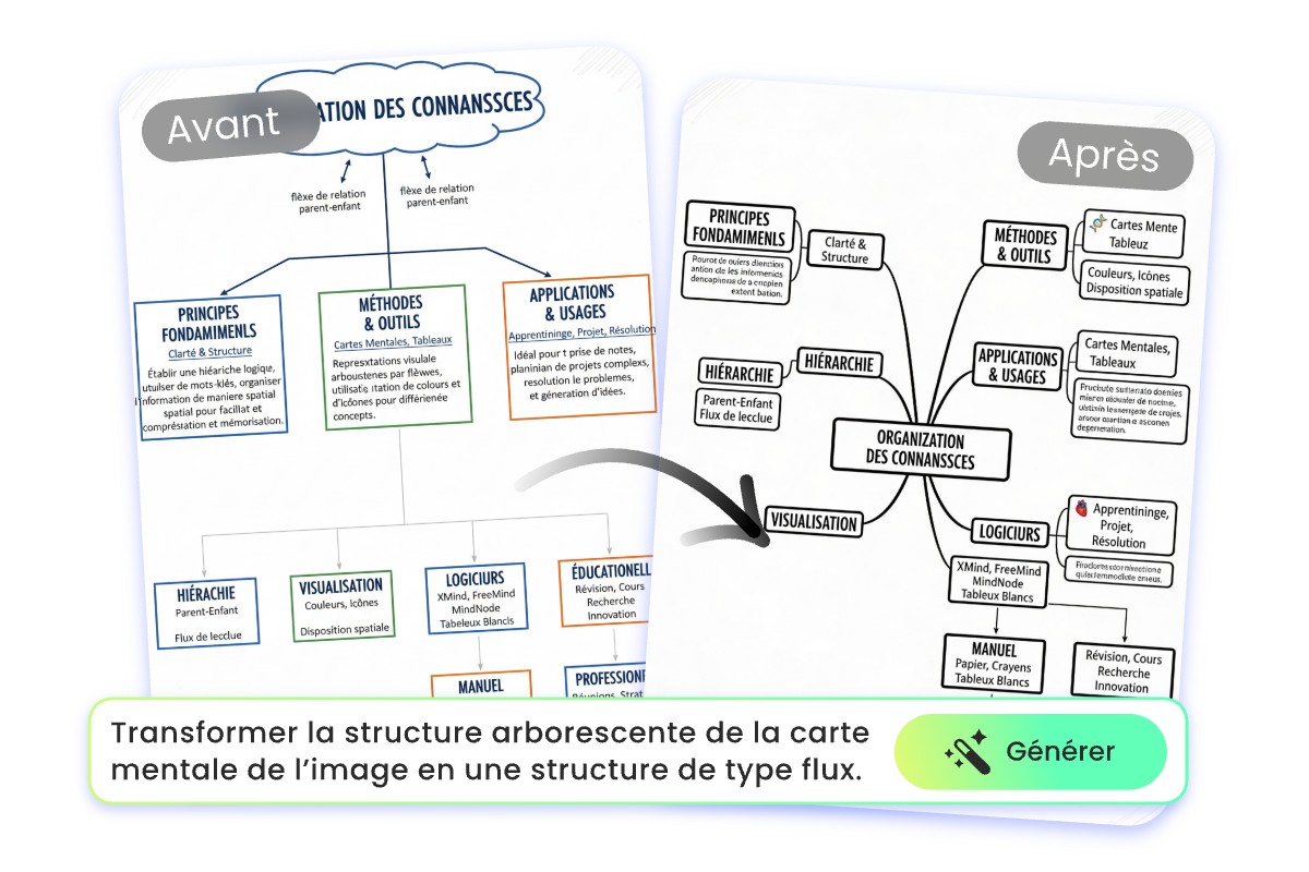 Transformer une carte mentale en un autre style