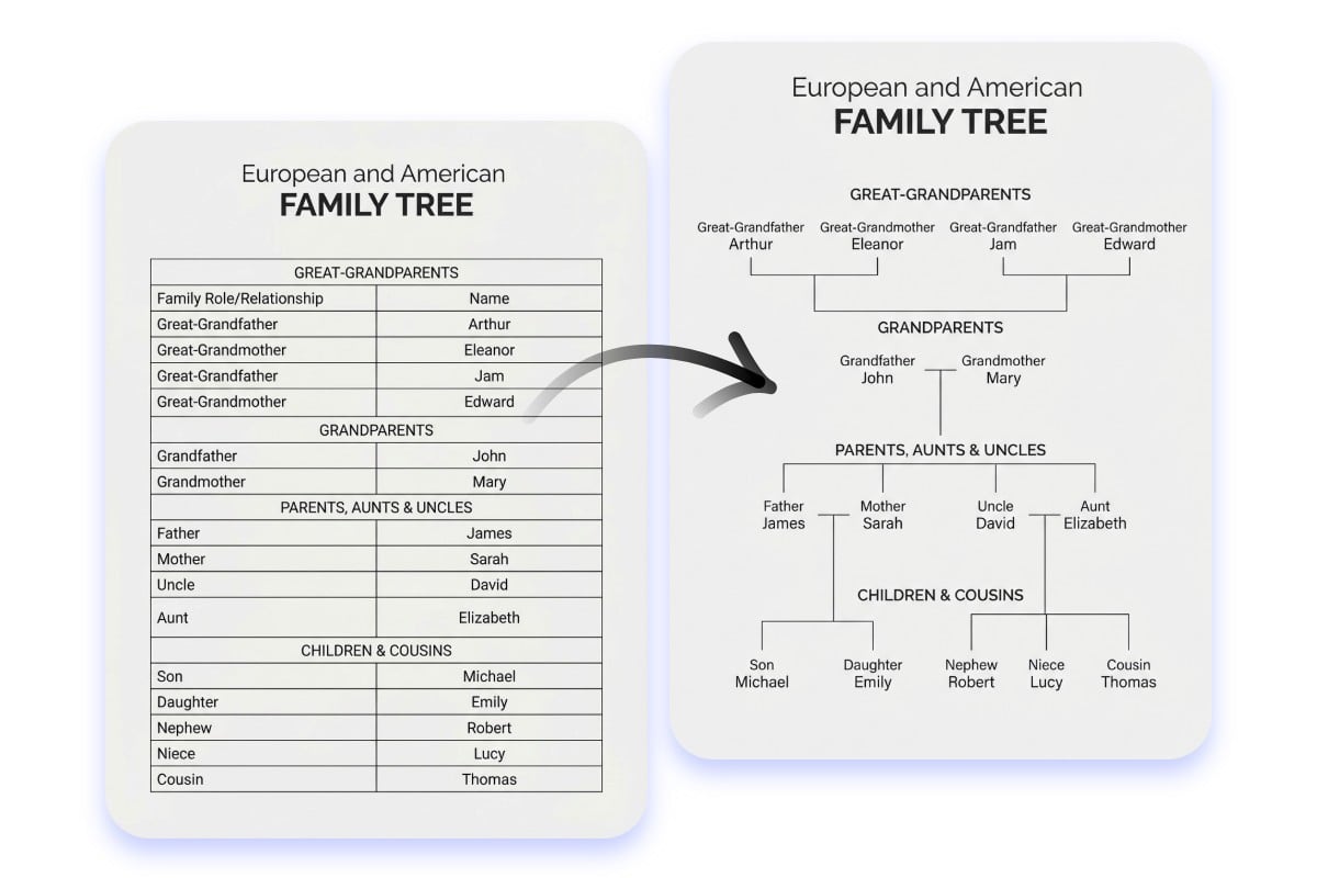 Importer une liste familiale et faire un arbre généalogique gratuit sans inscription de manière automatique
