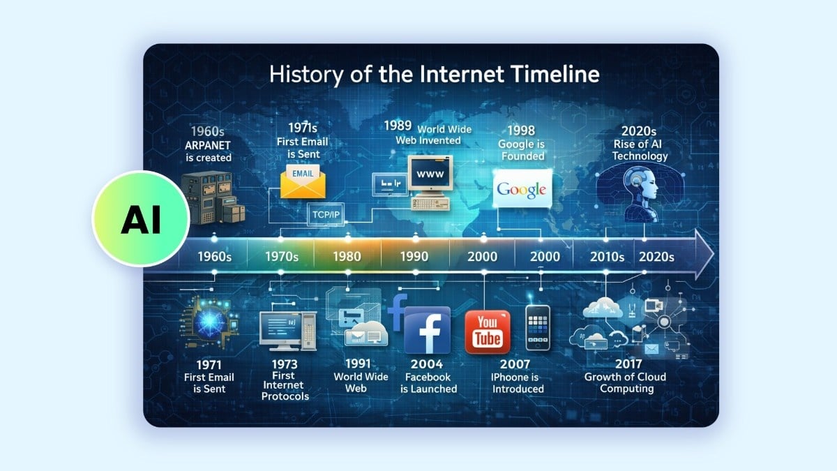 Banner image of an AI timeline generator